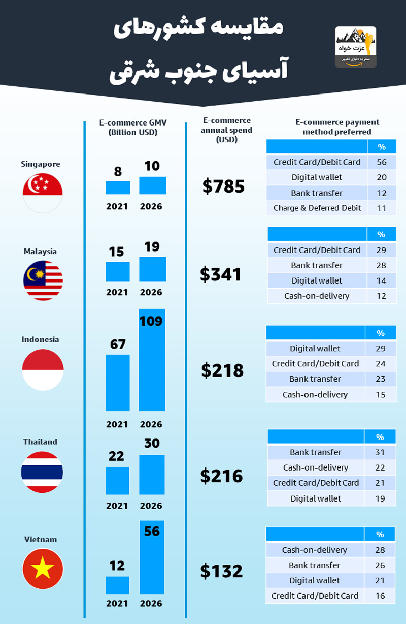 پتانسیل آسیای جنوب شرقی برای تجارت الکترونیک