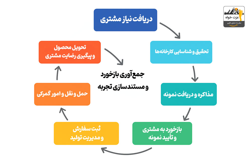 چرخه کامل سورسینگ